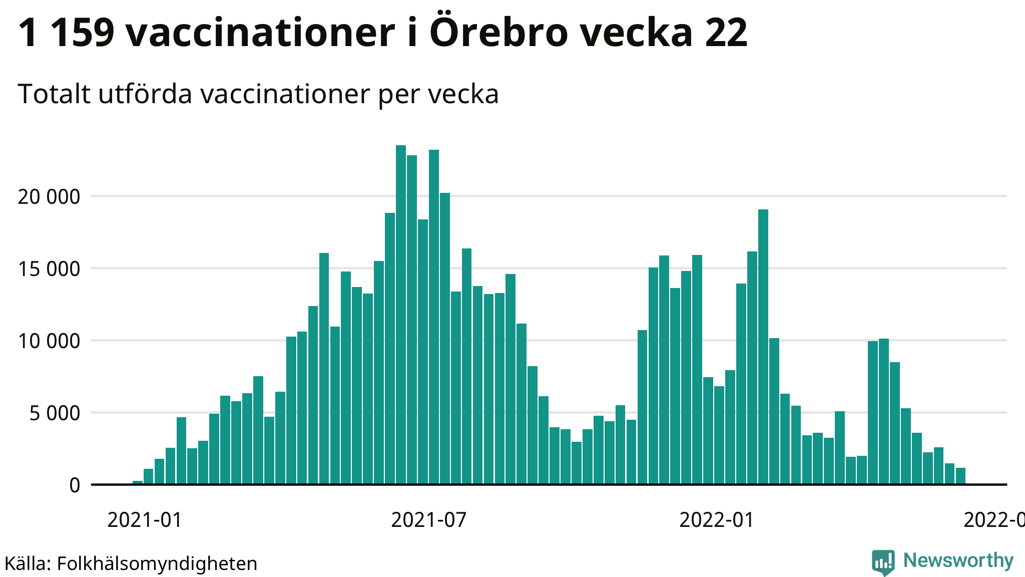 Antal genomförda vaccinationer per vecka
